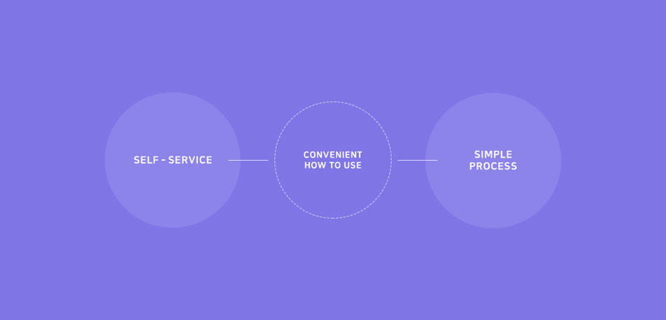 selfservice, convenient how to use, simple process